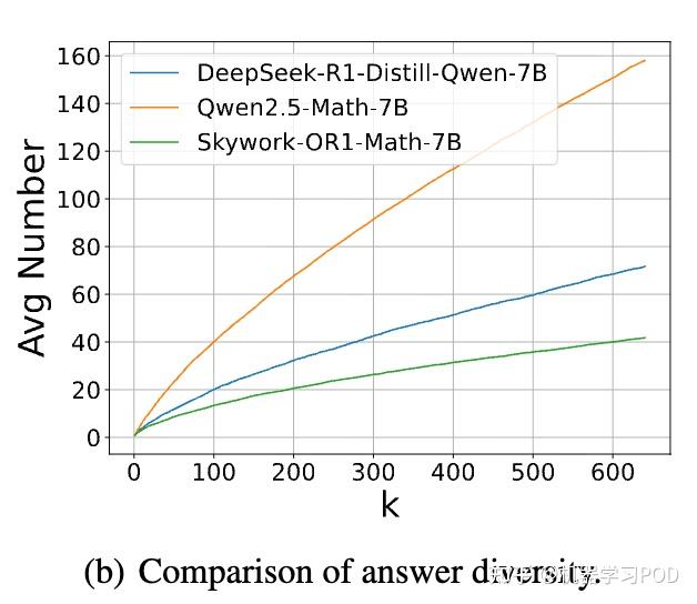 深挖RLVR探索机制:SFT专攻Pass@k,RL强化Pass@1 - 知乎