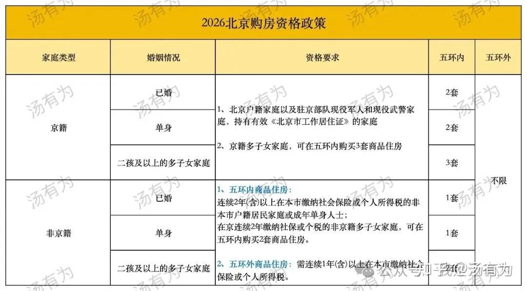 北京买房 | 2026北京最新限购,贷款,税费政策总结,全网最全收藏好! - 知乎
