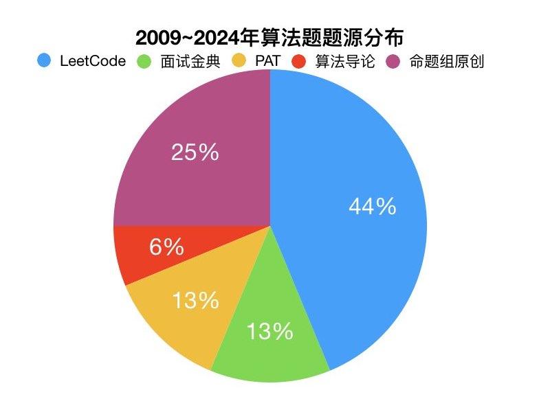 408历年真题数据结构算法大题题源一览 - 知乎
