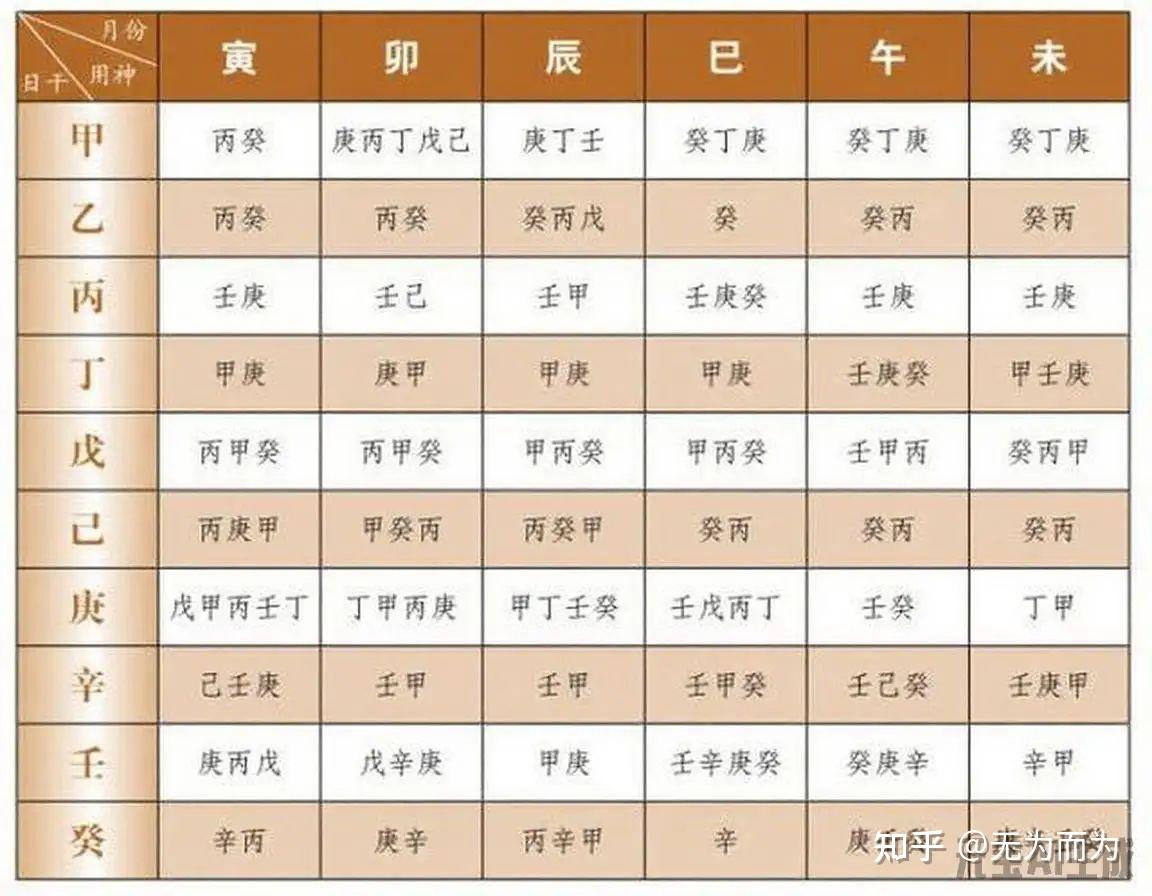 八字喜忌用神,十天干取用神速查表,一看便知 - 知乎