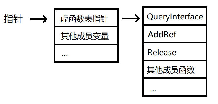 C++/COM接口:没有virtual关键字如何实现多态? - 知乎