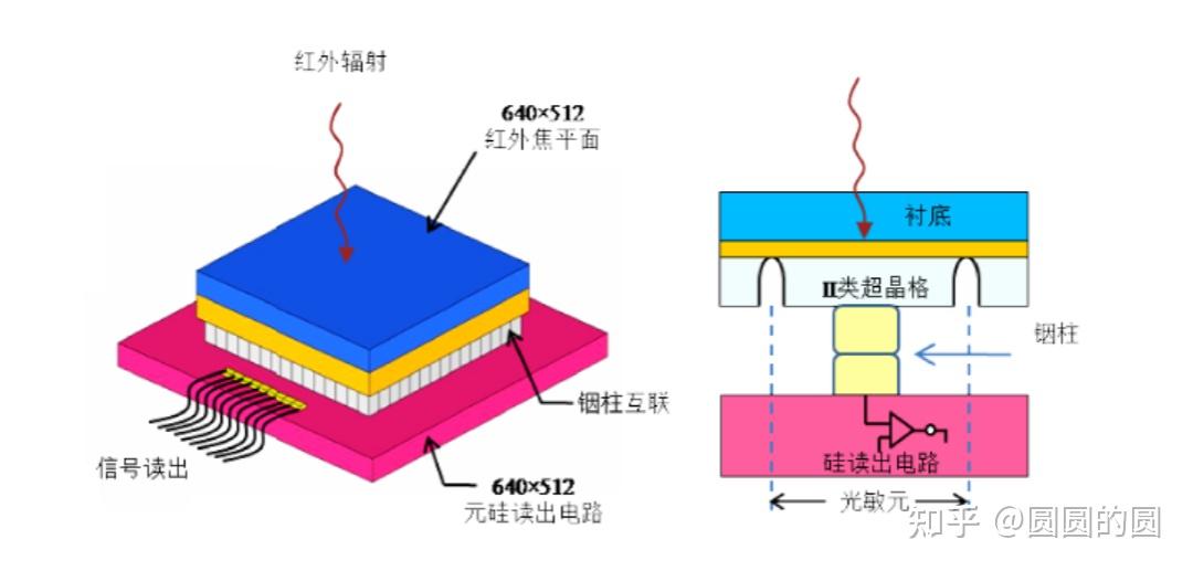 一文了解红外探测器及红外芯片技术 - 知乎