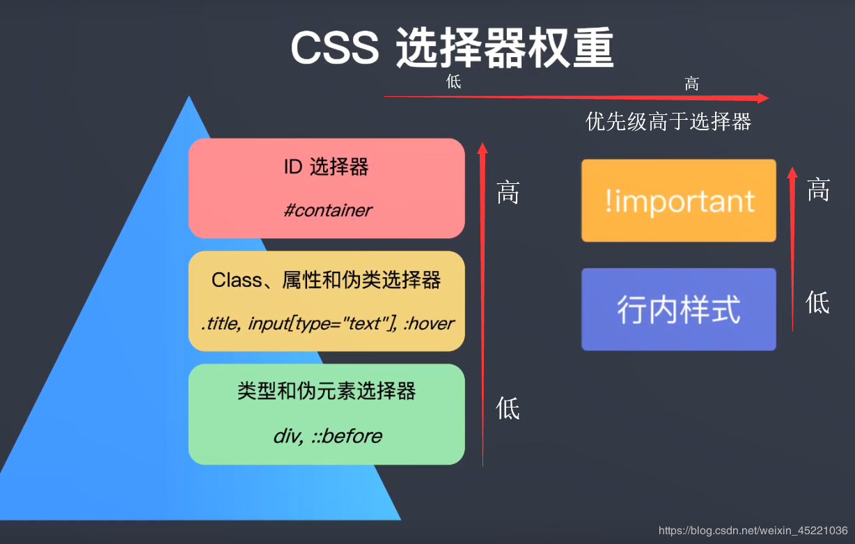 Css属性继承和优先级算法 这回又少个知识点盲区 知乎