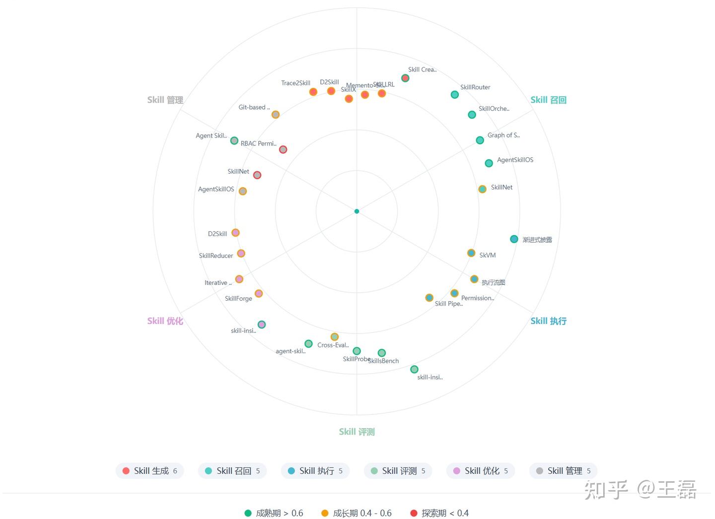 Skill Radar 正式发布，追踪Agent Skill技术演进脉络，构建全生命周期技术全景图谱 - 知乎
