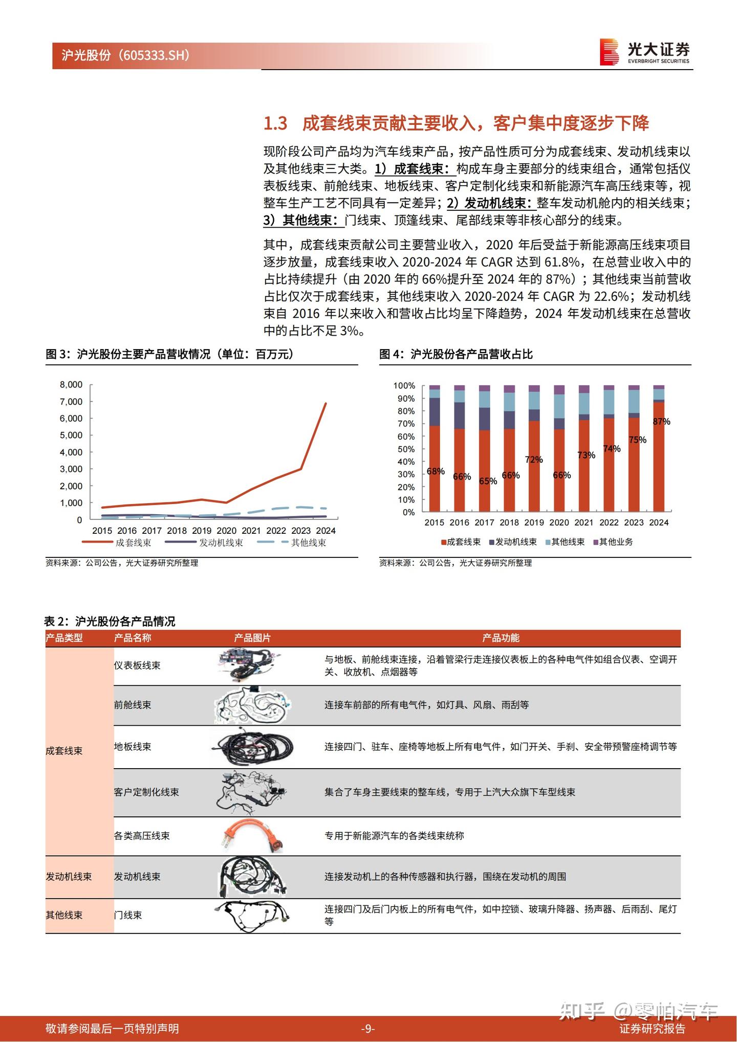 沪光股份研究报告:自主汽车线束龙头,百尺竿头更进一步 - 知乎