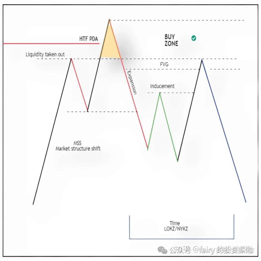 聪明钱交易理论之——一种日内交易模型- 知乎