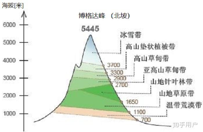 文综地理由海拔高度,气候怎么判断植被(如高山草甸)? - 知乎