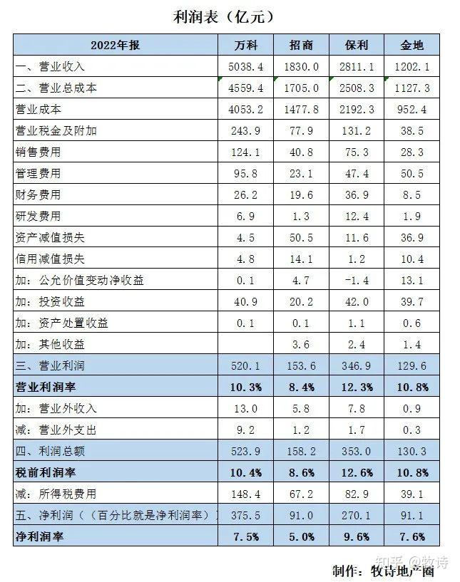 干货| 系统学习财务报表——利润表 - 知乎