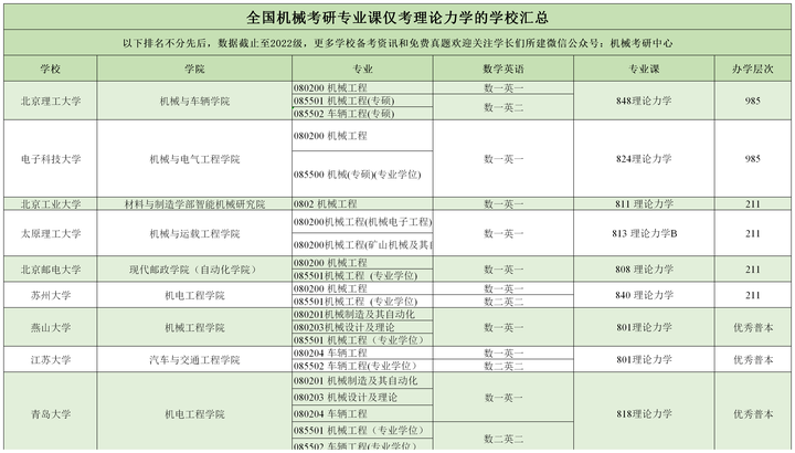 機械考研機械工程考研只考理論力學的學校彙總