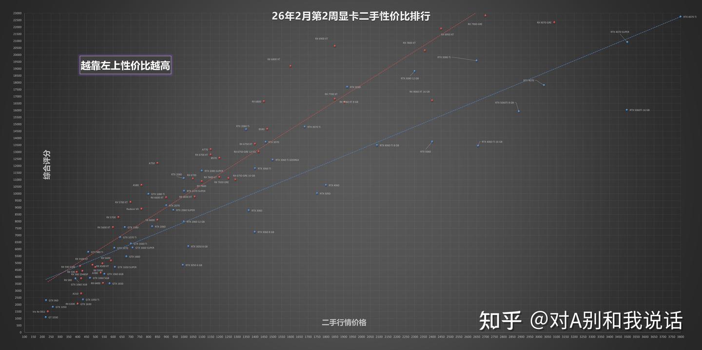 最新二手显卡性价比天梯图,显卡推荐