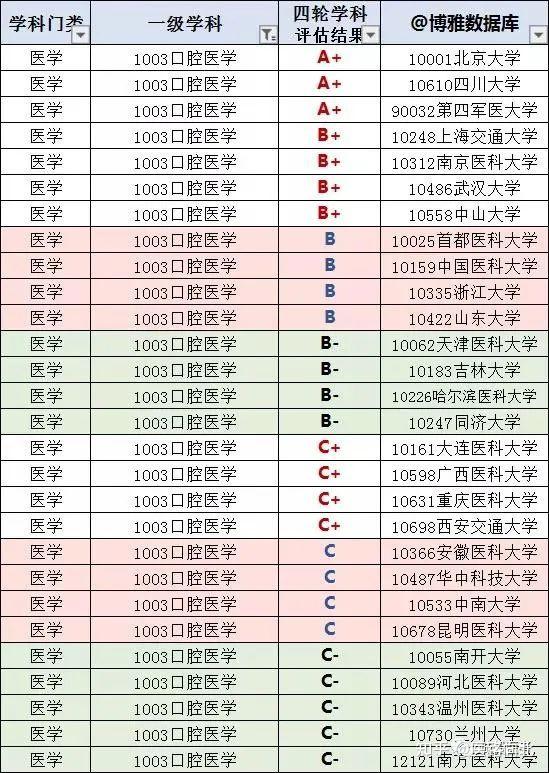 口腔考研｜口腔医学专业院校排名——各个版本汇总版- 知乎