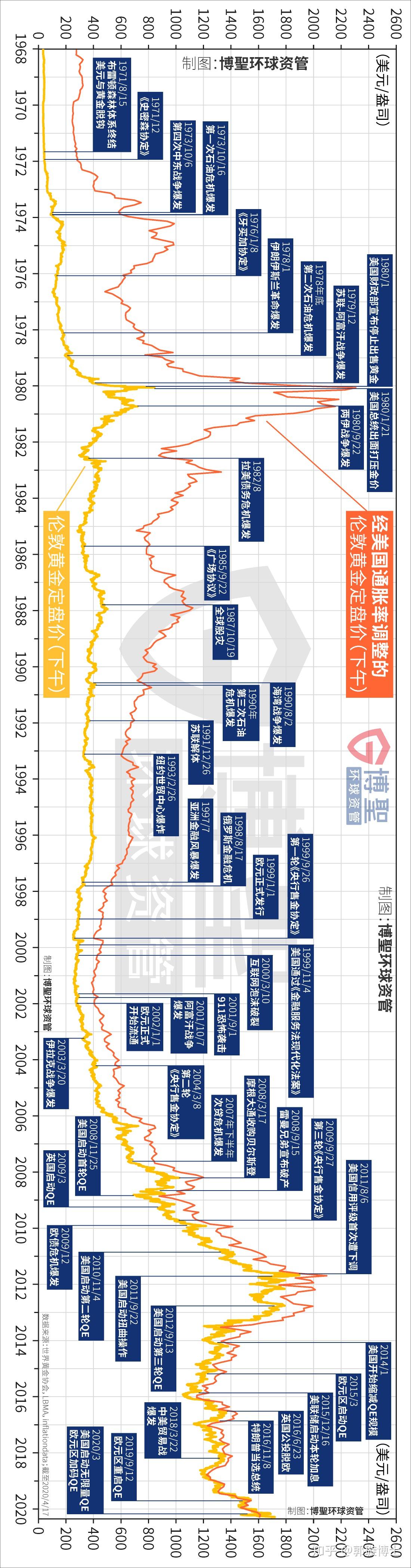 黄金投资(三)：影响金价因素众多，背后本质逻辑是什么？ - 知乎
