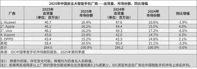 华为 Mate 90 被曝光:麒麟9040 Pro+鸿蒙7.0+1亿像素主摄,性能直接无敌了!