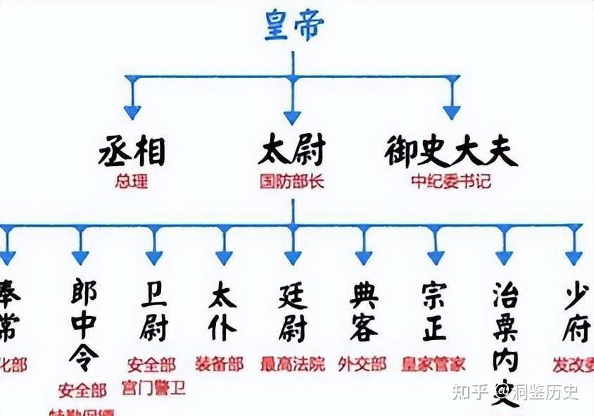 从三公到三省六部:古代的最高官员,名称为啥总是变? - 知乎