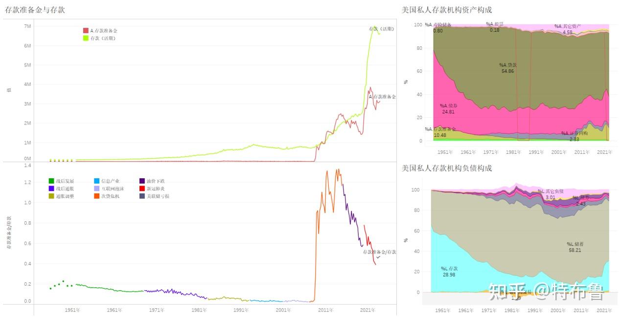 数览美利坚--美联储如何走入货币困局--从美联储“双重亏损”看美国金融体系发展（4.6万字，70张图表，全景数据呈现二战后美国 金融体系发展，涵盖银行、贷款、养老金、股票、债券、跨境投资) - 知乎