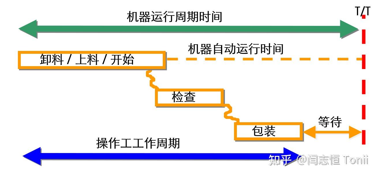 调整产能必须知道的——周期时间- 知乎