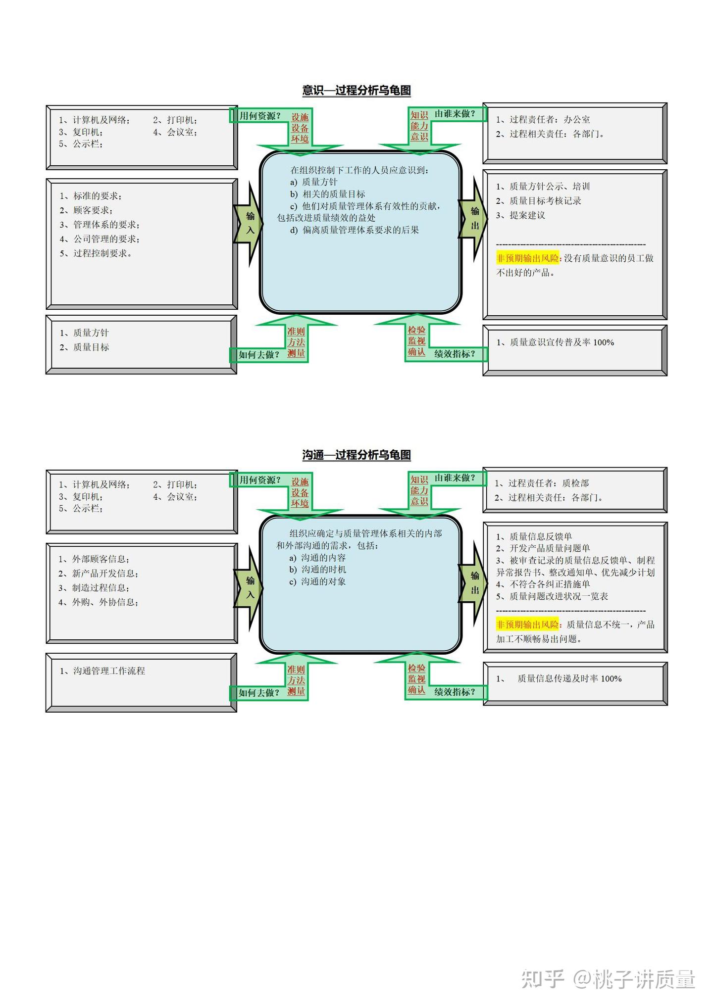 34个ISO9001过程分析乌龟图,供大家参考 - 知乎