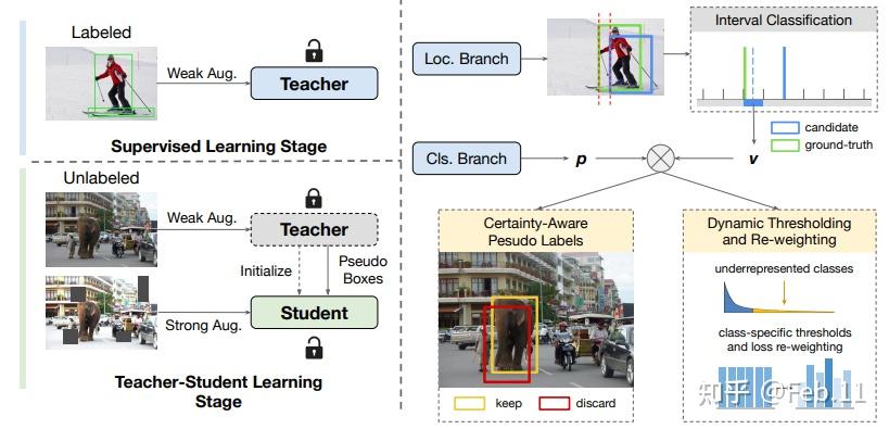 【综述】Semi-supervised Object Detection: A Survey on Recent Research and ...