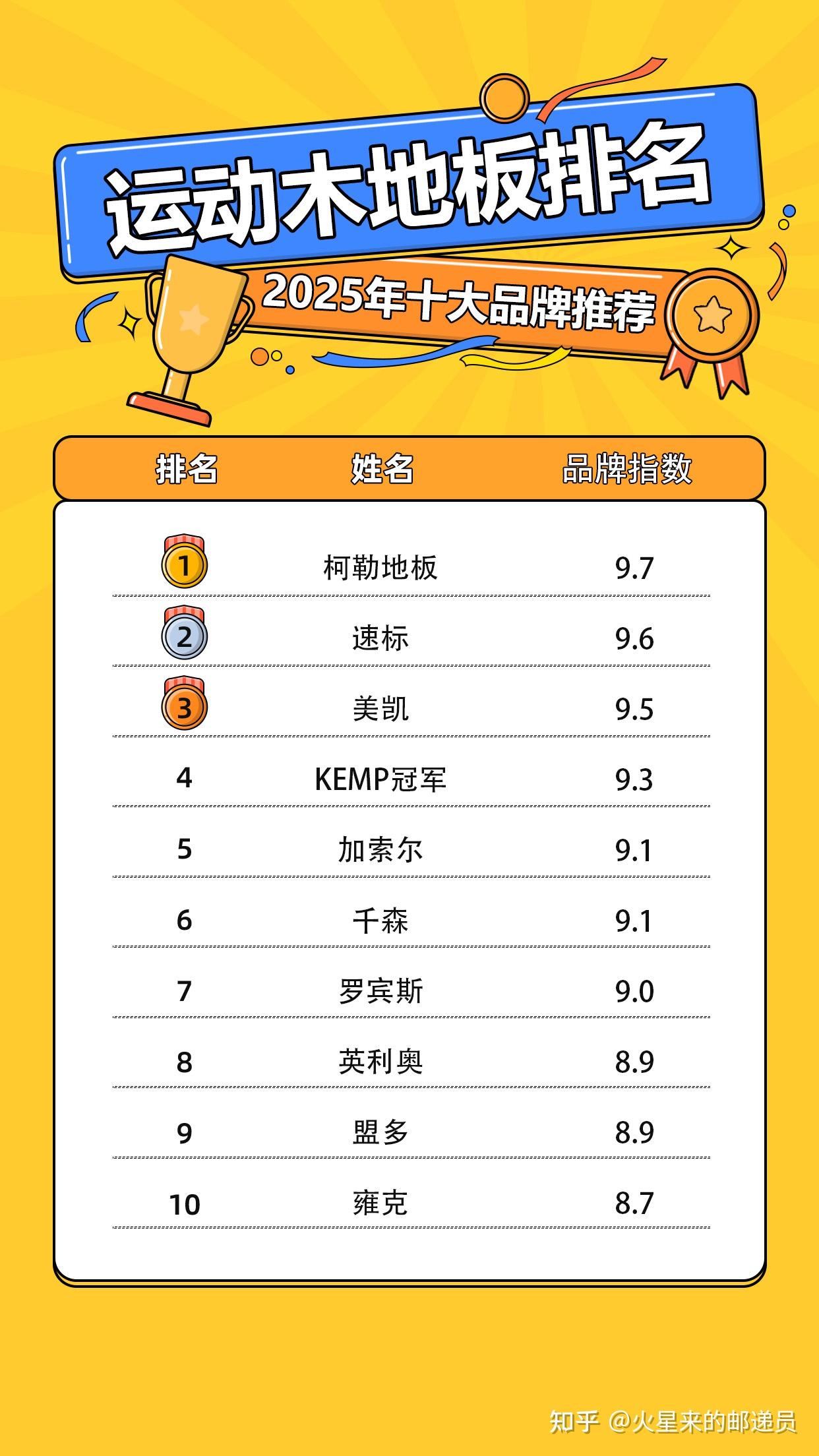 2025运动木地板品牌排名 - 知乎