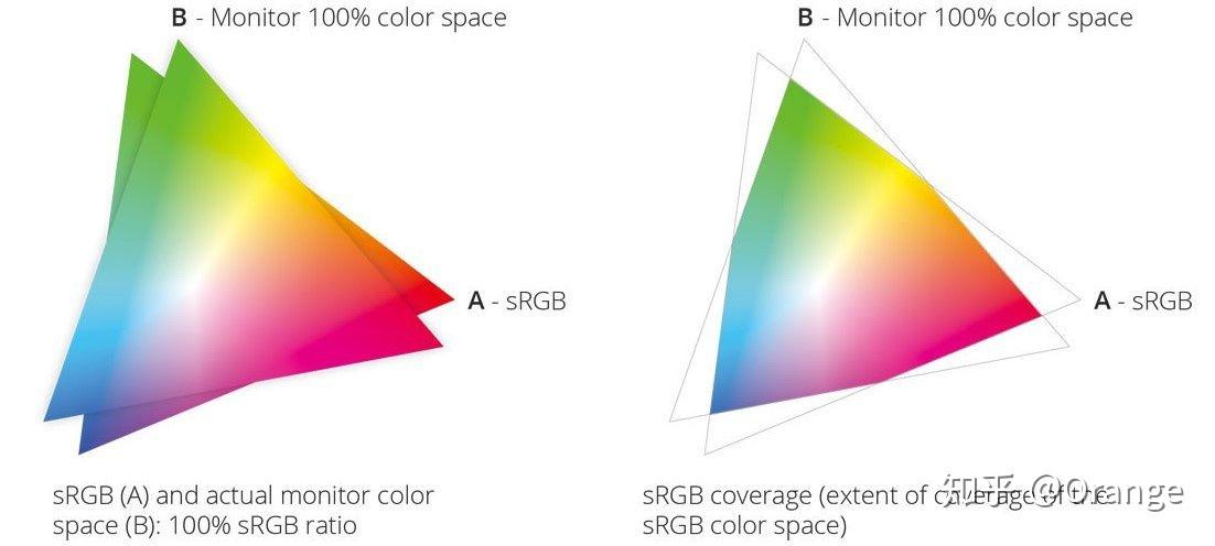 Srgb Coverage Map 专业设计显示器避坑指南与详细推荐 - 知乎