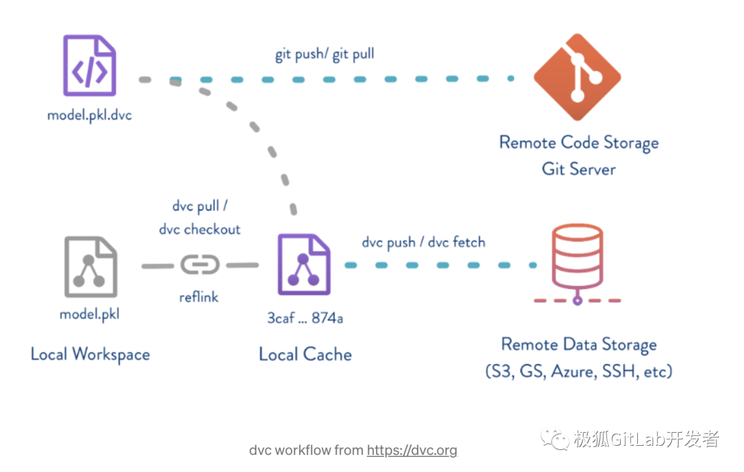 在极狐GitLab 上使用 DVC 实现简单机器学习 - 知乎