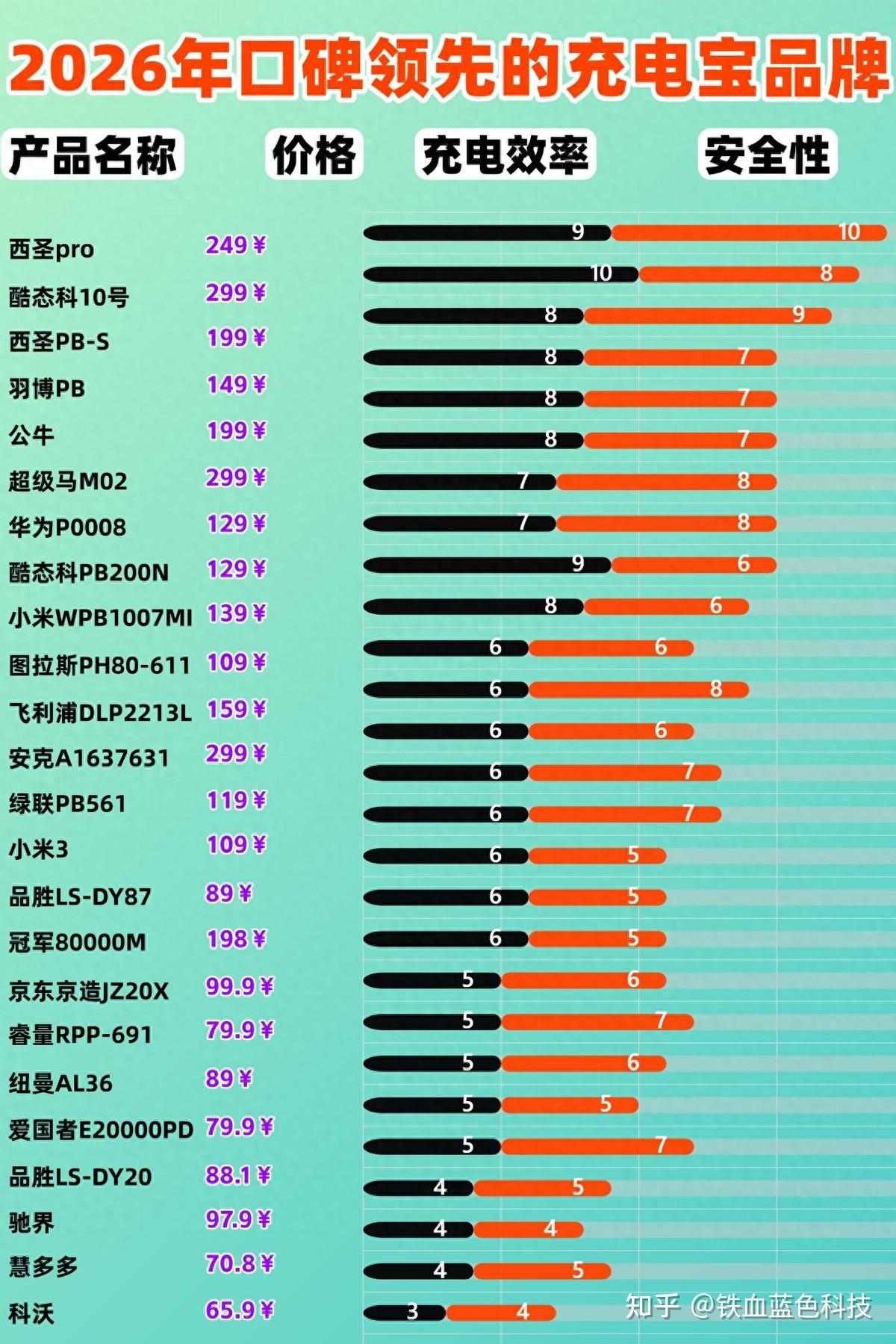 避坑必看！2026年有哪些充电宝值得买？10热门、安全性高充电宝优缺点分析（华为、西圣、小米、超级马、飞利浦）充电宝对比，选充电宝看这篇就够了！