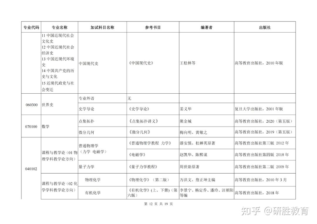 河北师范大学2024年硕士研究生入学考试同等学力加试科目 - 知乎