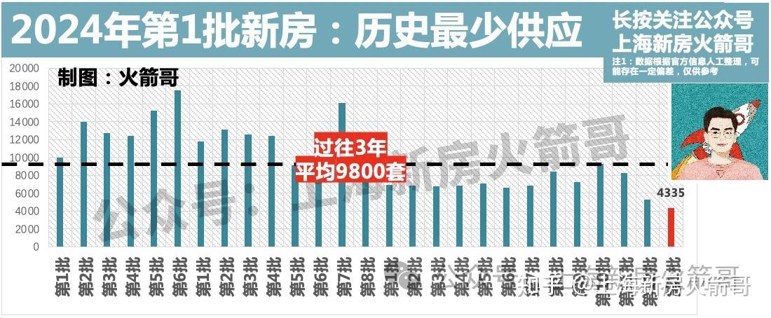 上海2024第1批新房独家解析！ - 知乎