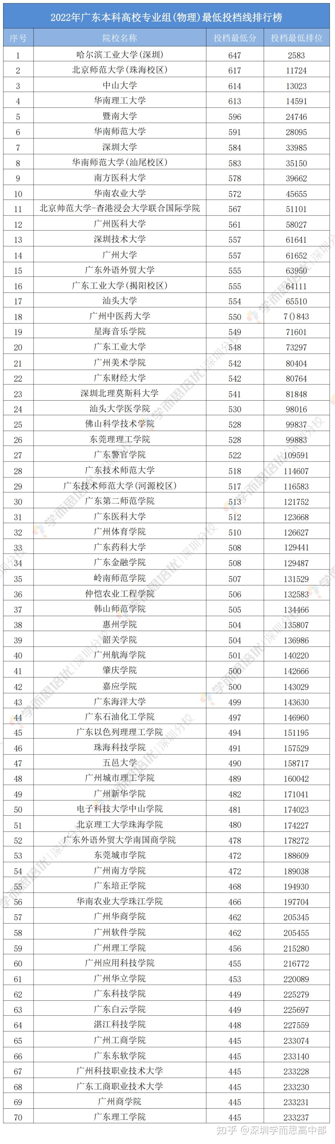 高中生必读 | 今年广东高考录取数据最新版,省排多少能进985/211?如何合理填报志愿? - 知乎