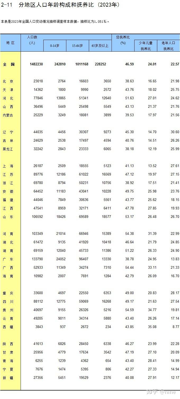 第七次全国人口普查数据:中国总人口超 14.