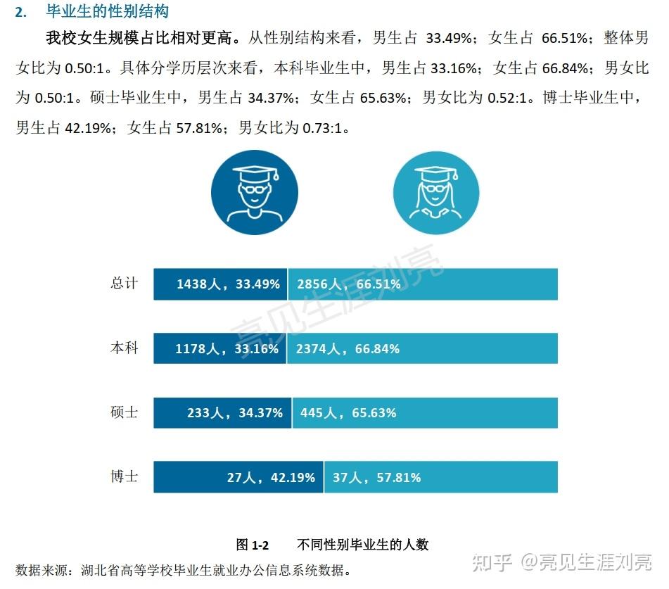 精华版湖北中医药大学2023就业质量报告