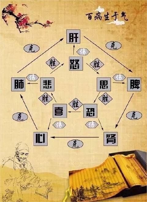 《黄帝内经》百病生于气 —— 九气病 - 知乎