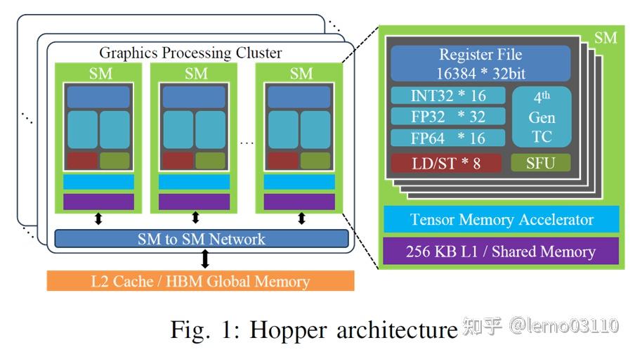 【论文阅读-Hopper结构】Benchmarking and Dissecting the Nvidia Hopper GPU ...