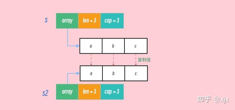Go语言基础结构—— Slice(切片) - 知乎