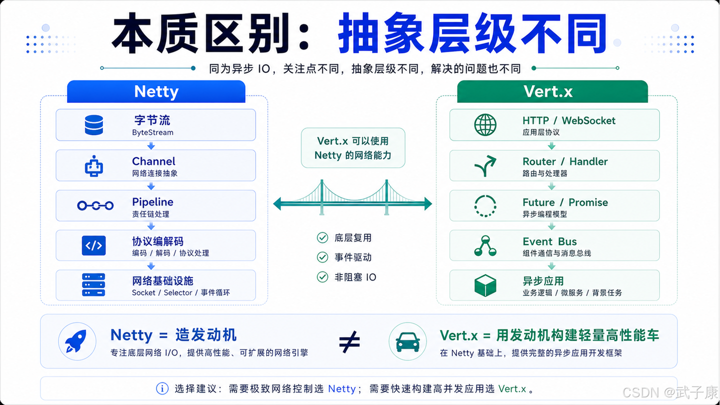 Vert.x 是什么？它和 Netty 到底是什么关系？一张图讲清 Java 异步技术栈选型 - 知乎