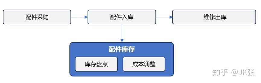 如何提升汽车维修厂运营能力?20年实战总结(十):配件业务的数字化管理提升