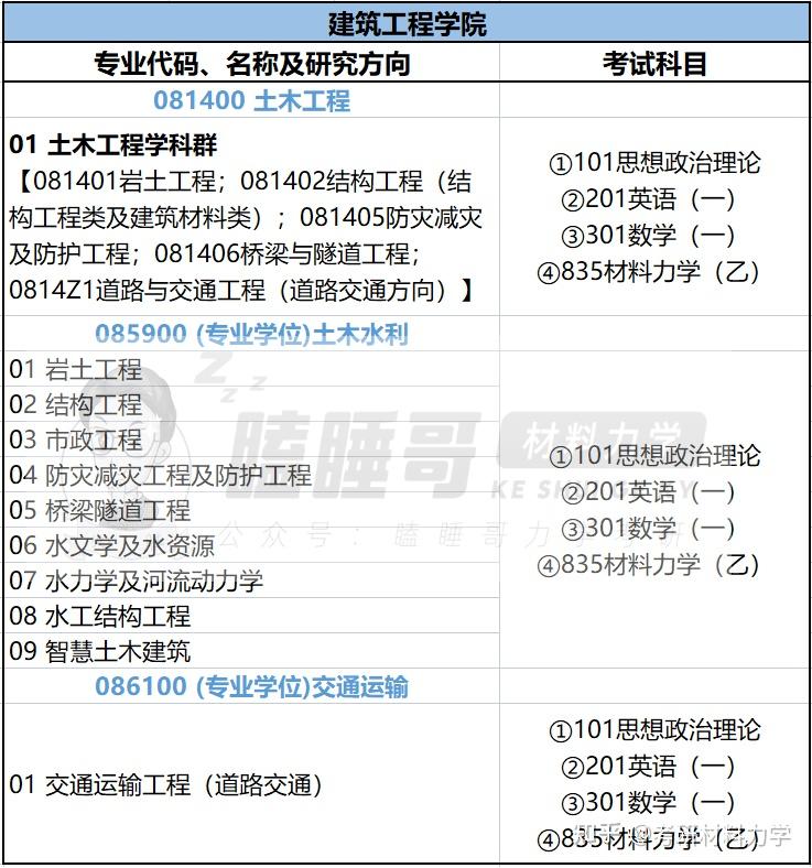 25考研进|浙江大学834/835材料力学报考指南详细整理(含建筑工程学院、工程师学院、航空航天学院、能源工程学院整体介绍+近3年复试录取数据 ...