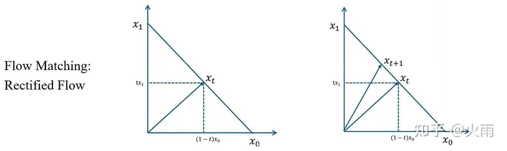 flow matching - 知乎