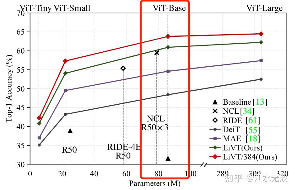 [论文解读]2023-CVPR-Learning Imbalanced Data with Vision Transformers - 知乎