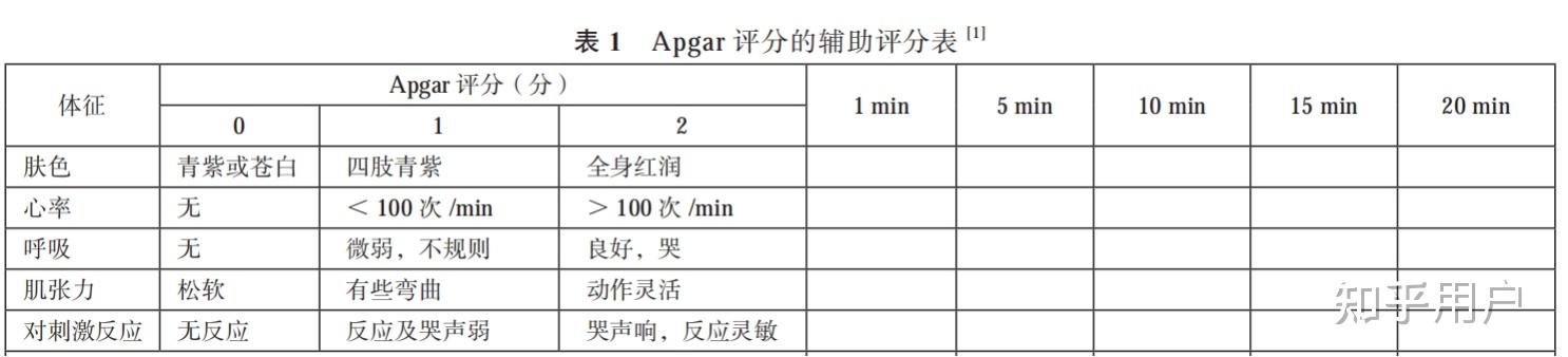 全世界所有的新生儿出生时都有个 APGAR 评分吗? - 知乎