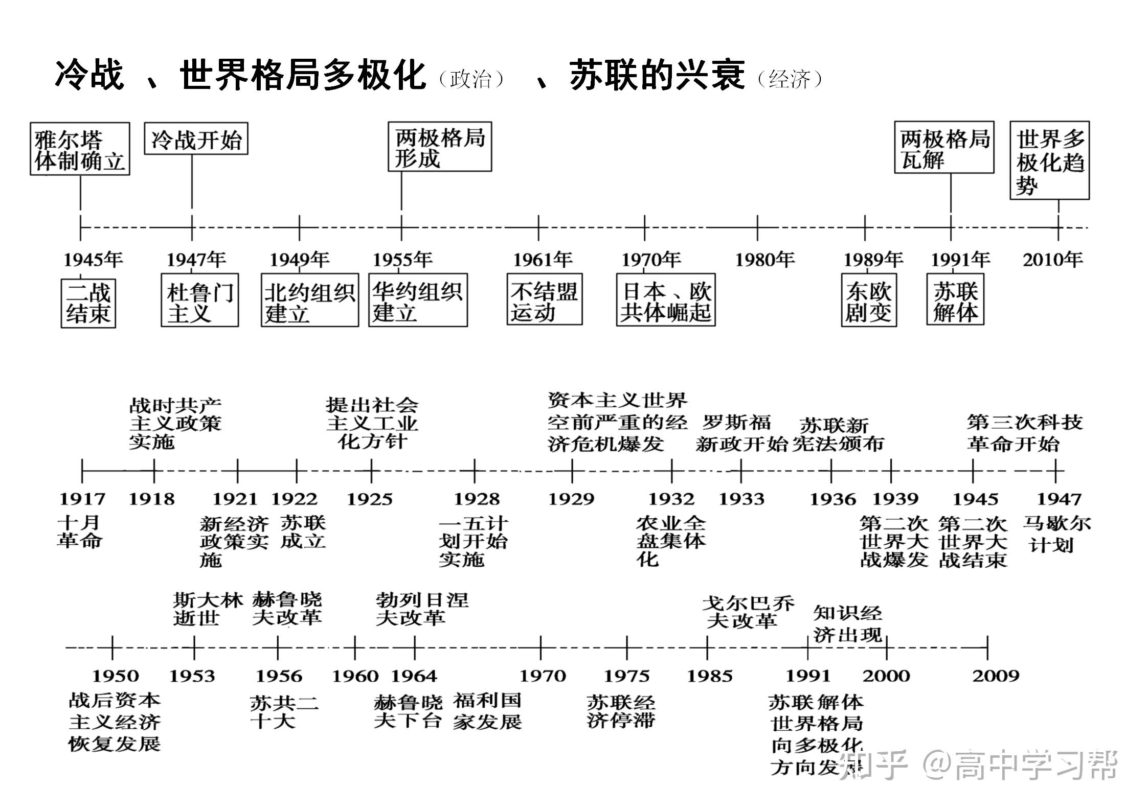高中历史时间点如何记忆?
