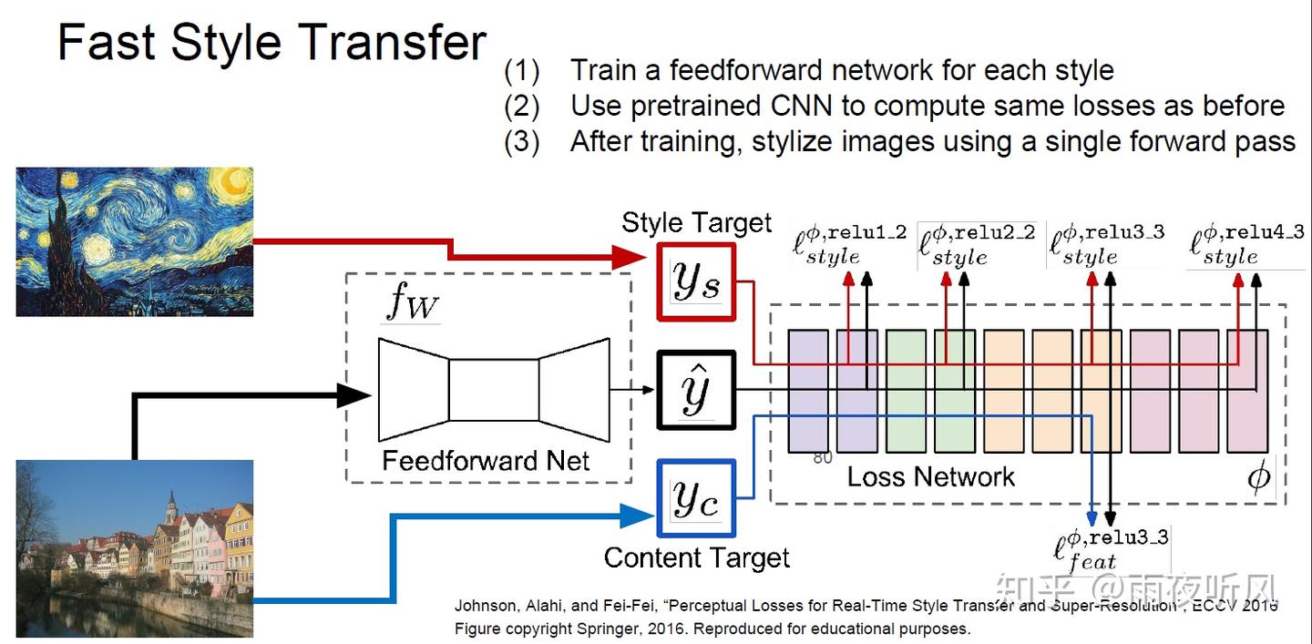 Style Transfer | 风格迁移综述 - 知乎