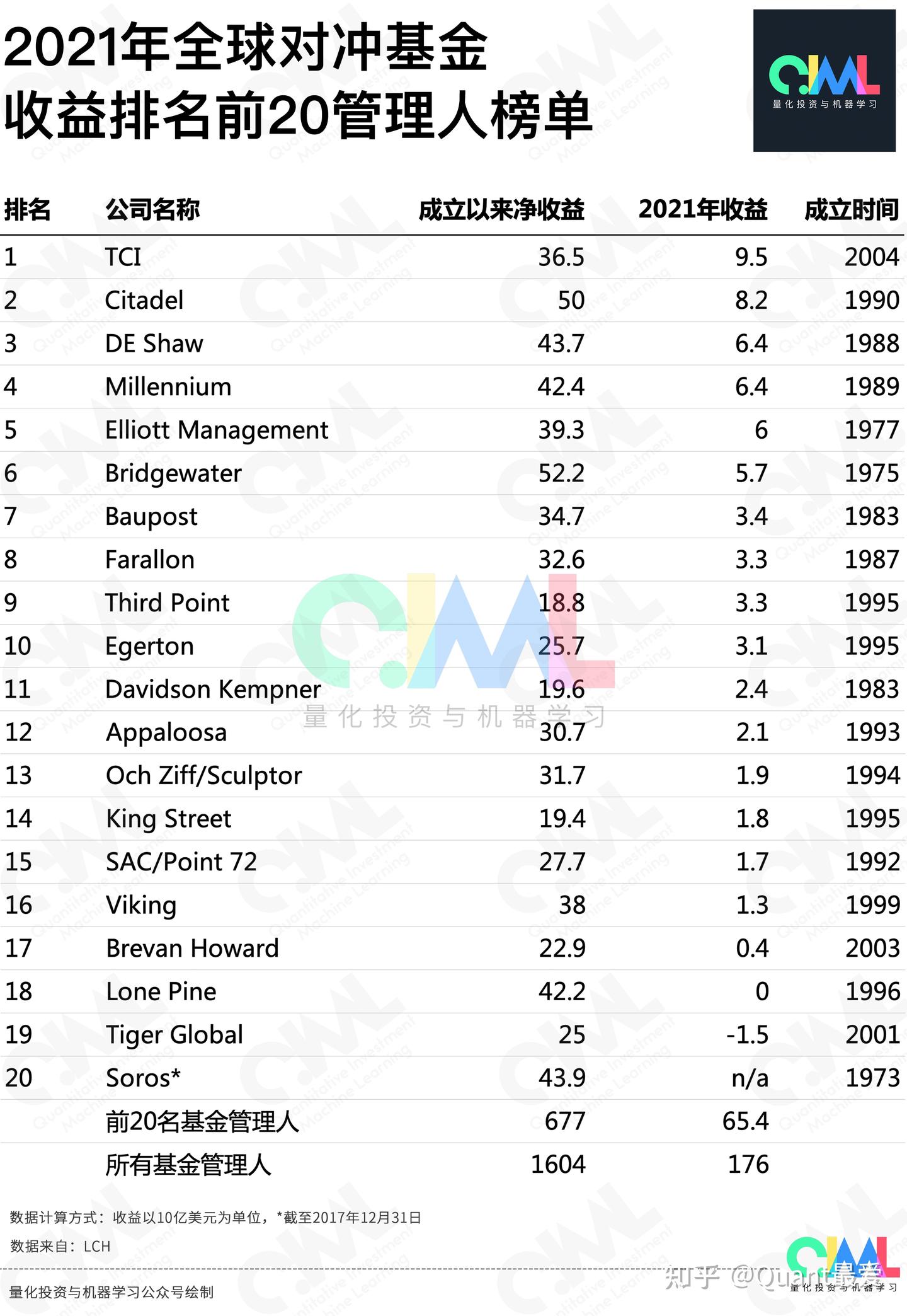 最新！2021全球对冲基金管理人前20榜单- 知乎