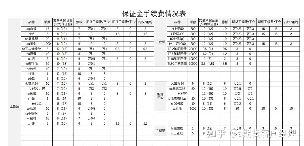 想期货开户如何找到一个靠谱的客户经理