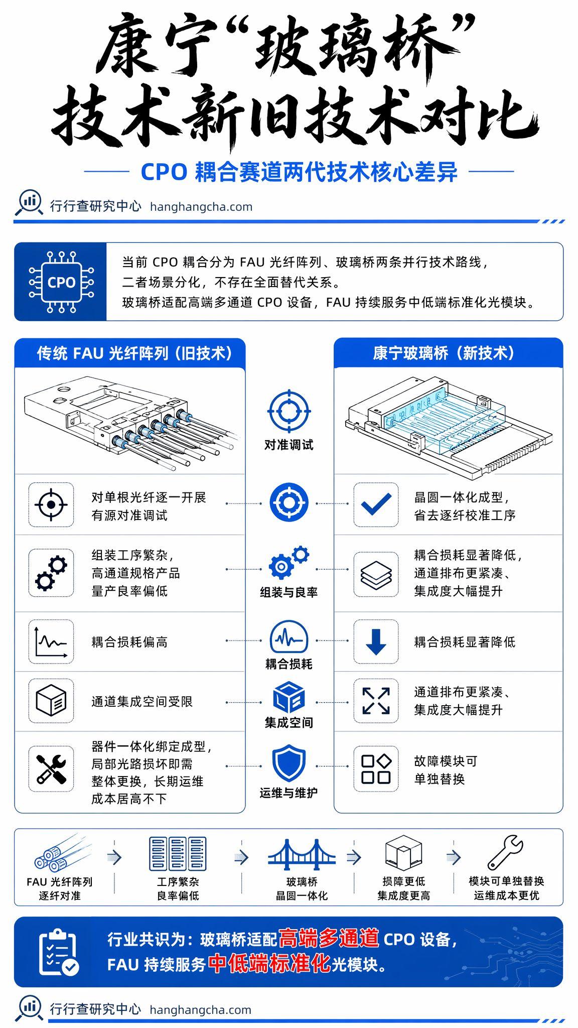 康宁“玻璃桥”(Glass Bridge)解析:CPO 光耦合赛道的全新技术变量 - 知乎
