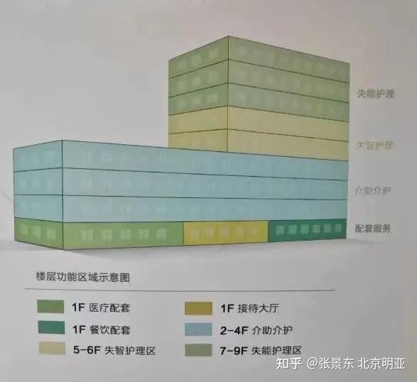 北京退休，天津高端养老社区养老，费用省1/3! - 知乎
