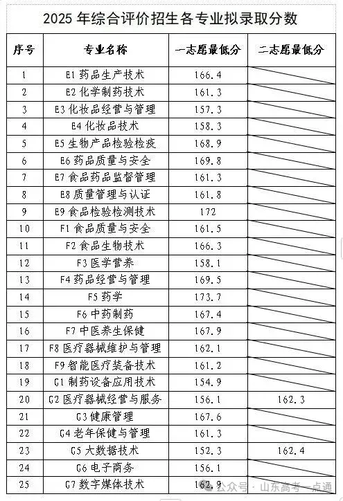 【热点】可参考!部分院校2025年山东单招综招录取分数线汇总! - 知乎