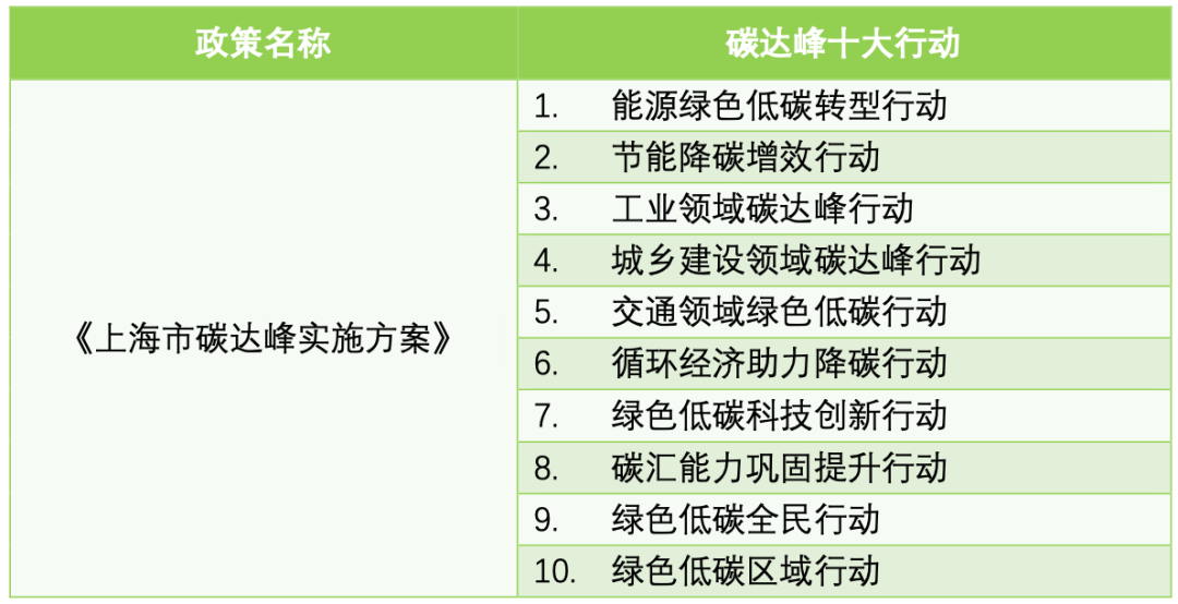 多领域碳达峰碳中和实施方案编制完成具体有哪些措施