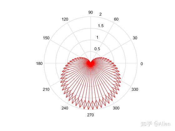 MATLAB画图技巧与实例（二十四）：箭头图feather和compass函数 - 知乎