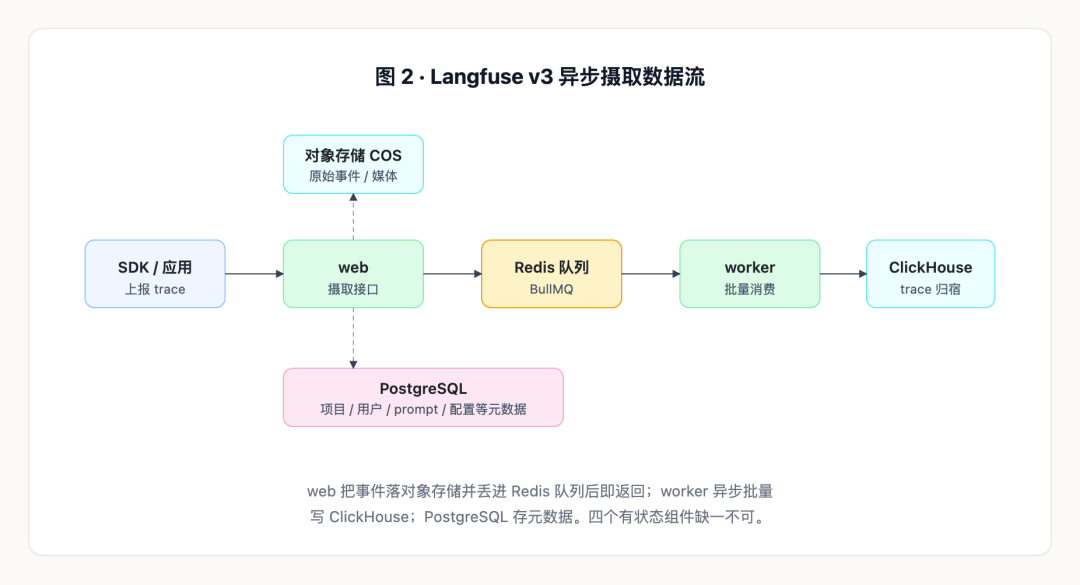 如何部署一套生产可用的 Langfuse —— 自托管踩坑纪实 - 知乎